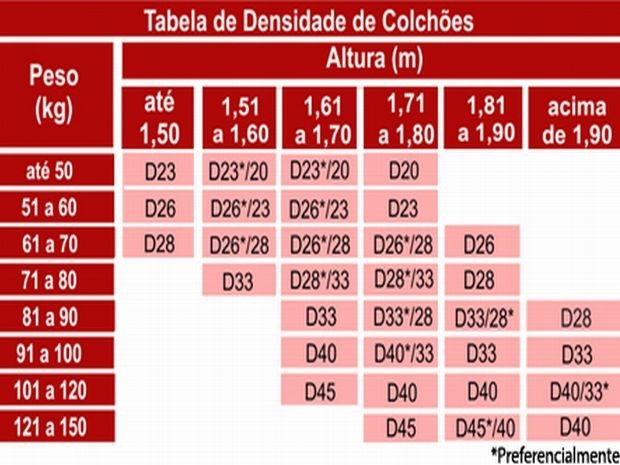 Saiba como escolher o colchão ideal para cada tipo de corpo
